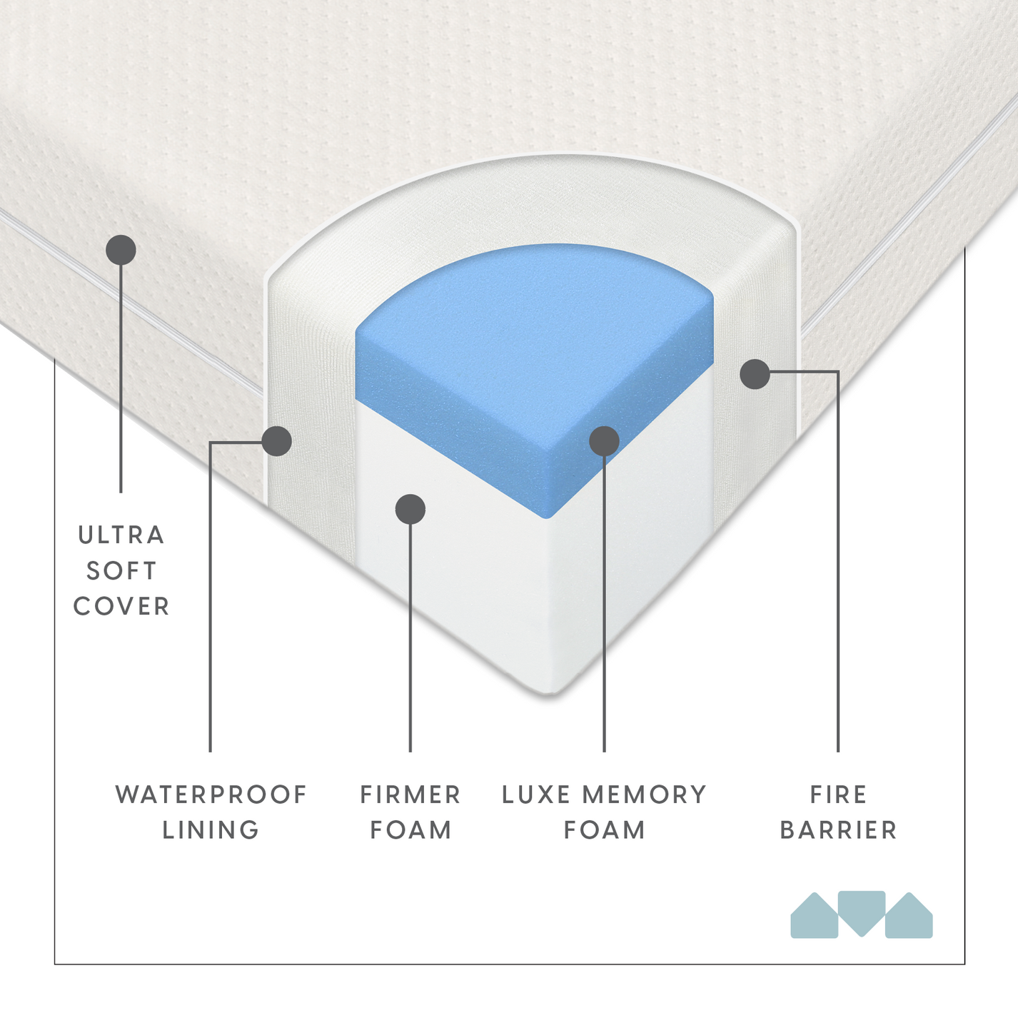 Dual Sided Crib and Toddler Bed Mattress with Cover - Milliard Brands